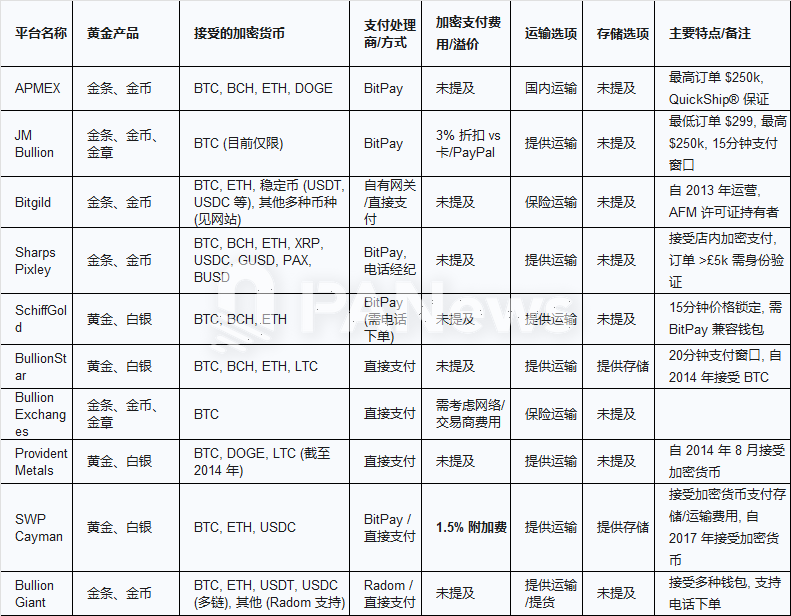 黄金连续创新高,如何在加密市场中投资黄金标的?
