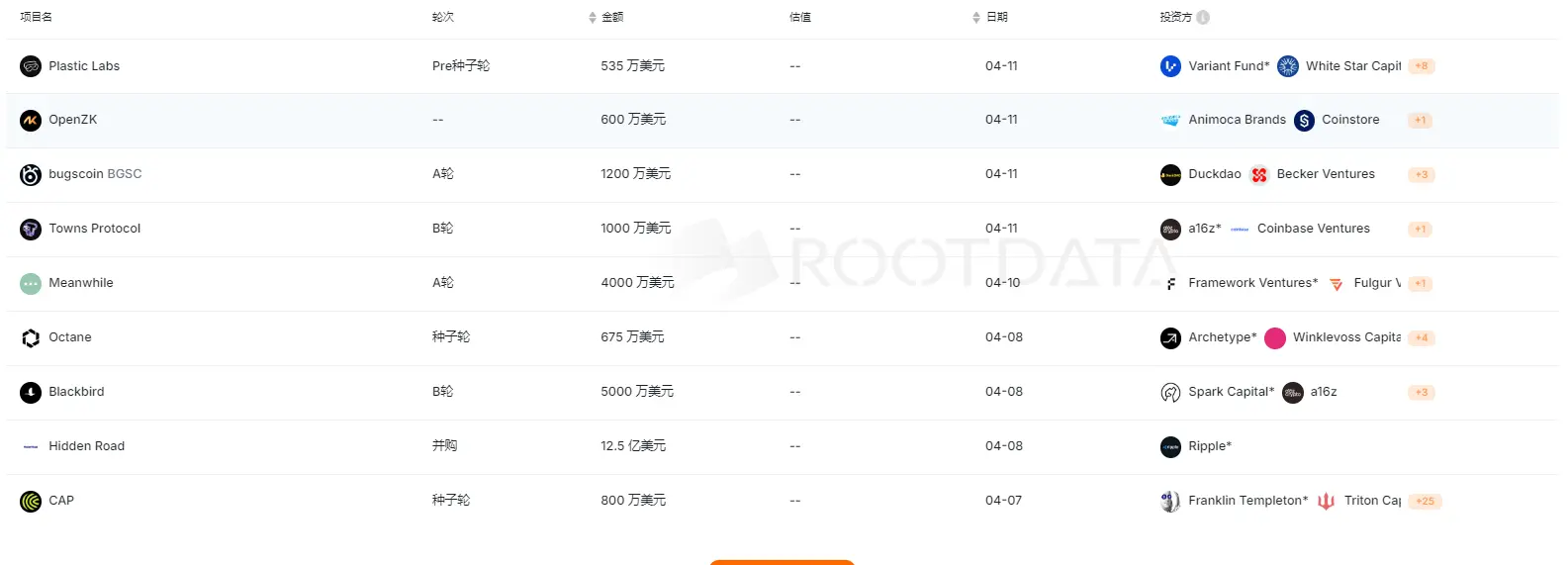 上周加密市场共发生 20 起公开融资事件，累计融资约 13.95 亿美元 | 投融资周报