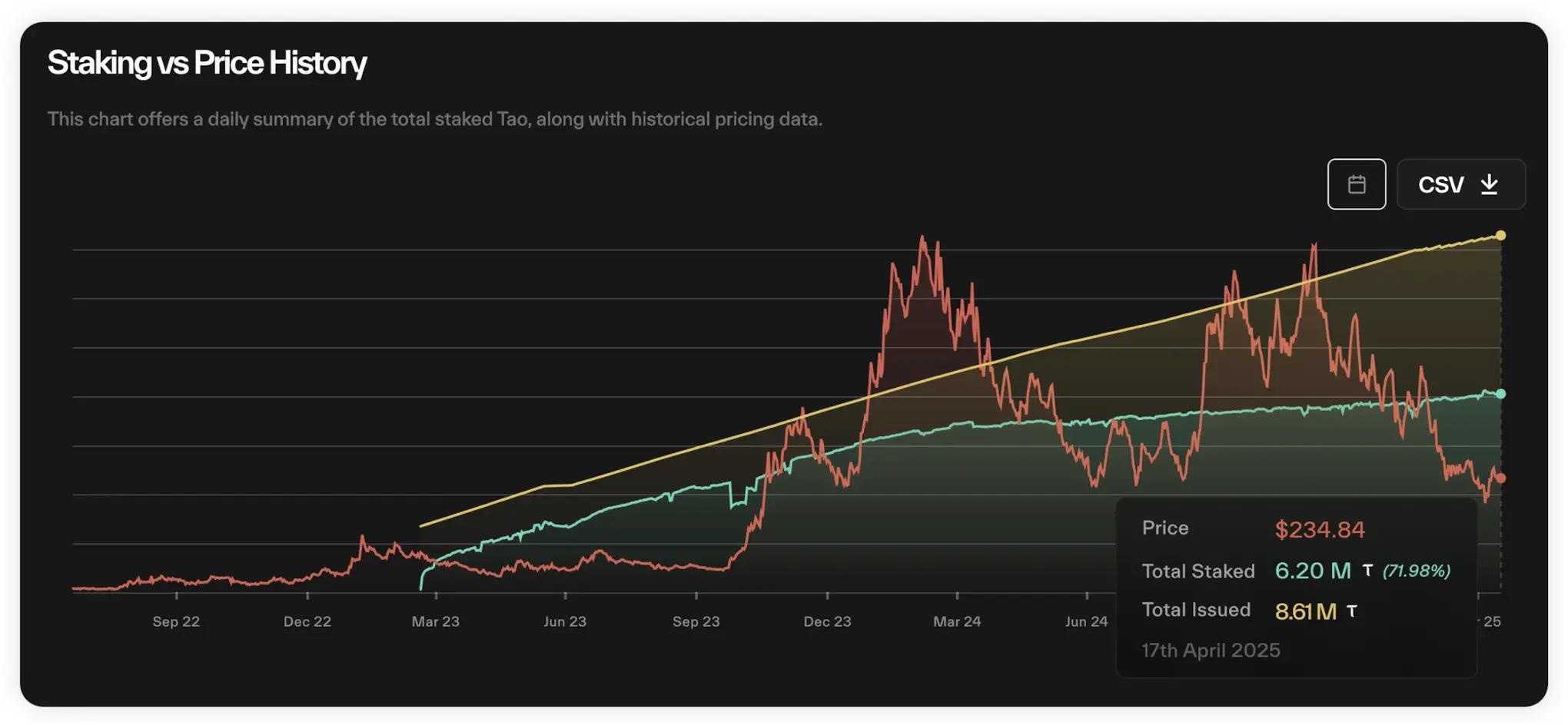 观点:为什么 Bittensor 是一个骗局,TAO 正在走向归零?