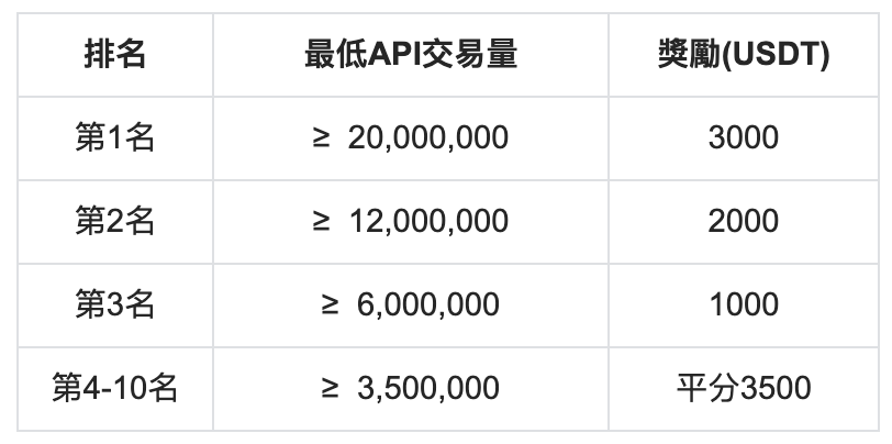 Hotcoin 热币交易所 API 交易挑战赛震撼开启，总奖池高达 20,000 USDT