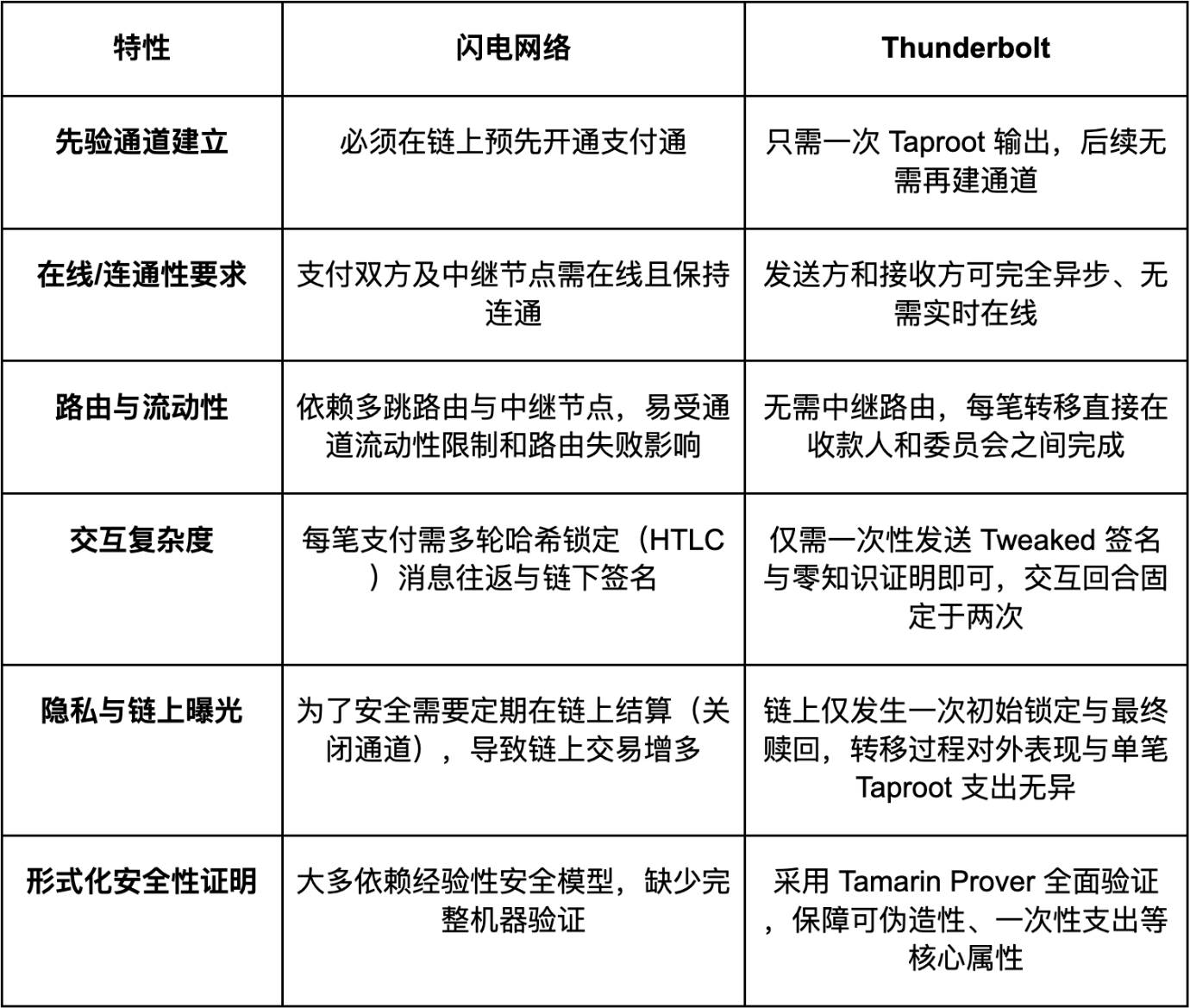 从Thunderbolt雷霆网络出发,重新审视比特币闪电网络的设计逻辑