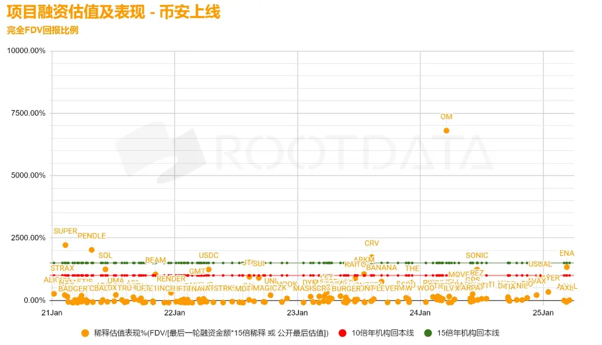 数据透视：加密市场融资为何表现不佳？