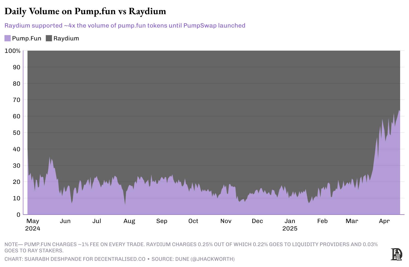 探究创新周期的演变：超额回报为何常被二次开发者收割？