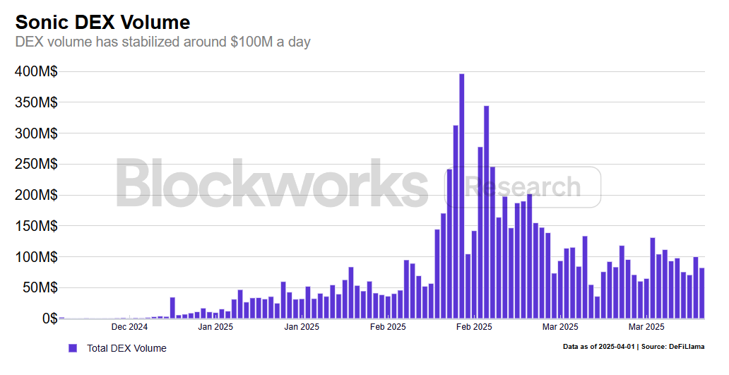 Blockworks：Sonic Labs 四个月锁仓超 10 亿美元，数据揭示其逆势增长