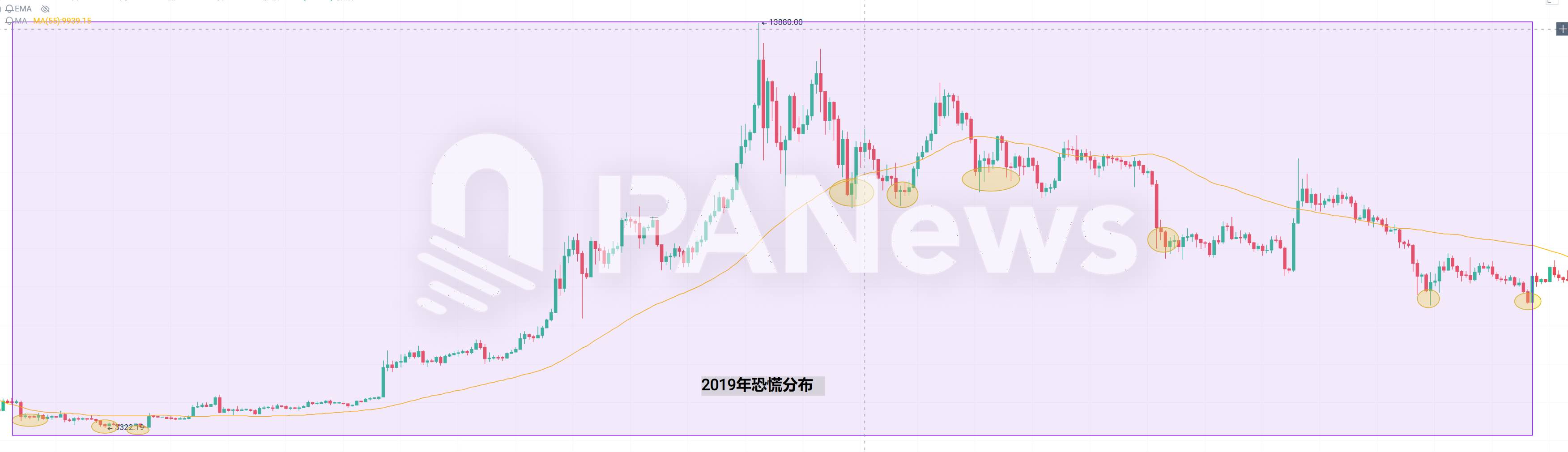 当恐慌来敲门,从 7 年来 239 次恐慌时刻寻找加密市场变局信号