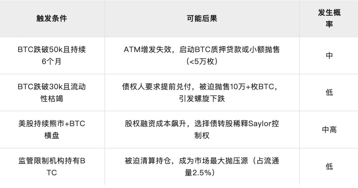 若 BTC 深度下跌,微策略会暴雷吗?