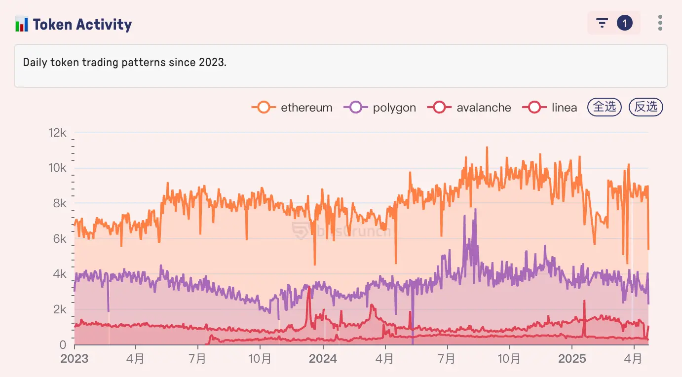 牛回速归?4 张图看懂链上数据趋势