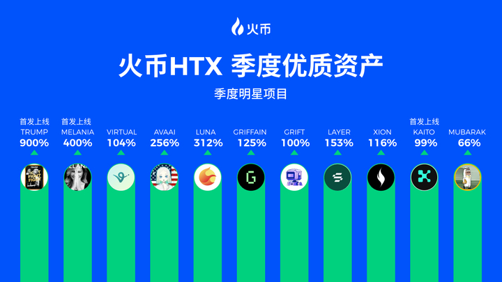 火币HTX 2025年Q1成绩单：净入金环比激增210%，多项核心指标刷新历史峰值关于火币HTX