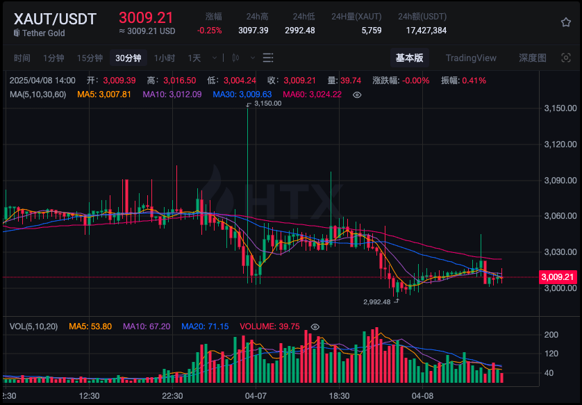 美股崩盘加密跳水,数字黄金成避险资产的新范式