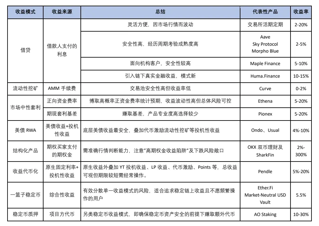 稳定币收益指南