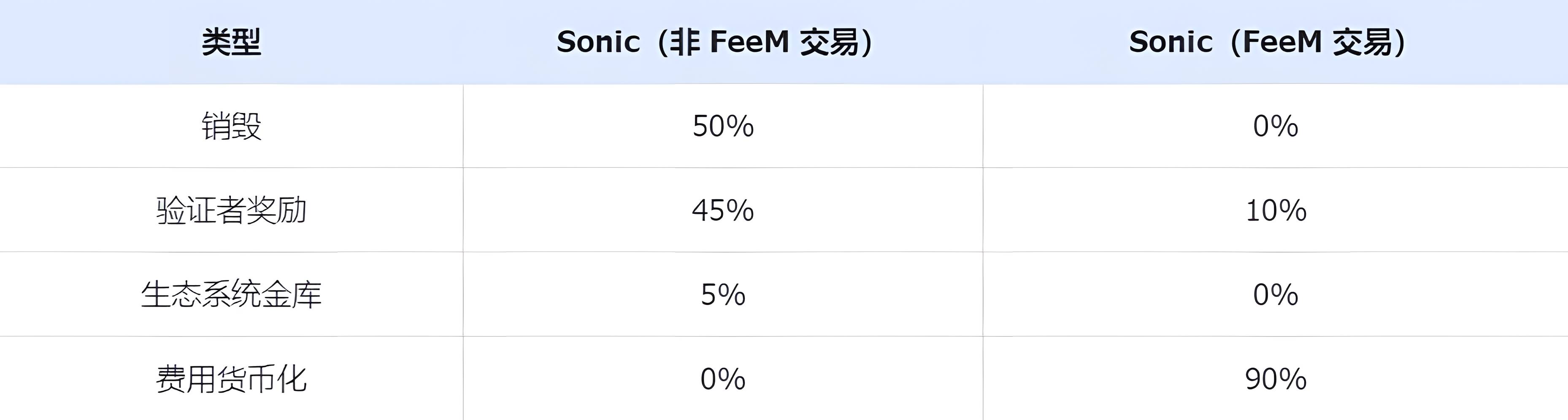 换汤也换药,重构后的 Sonic 现在发展得怎么样了?