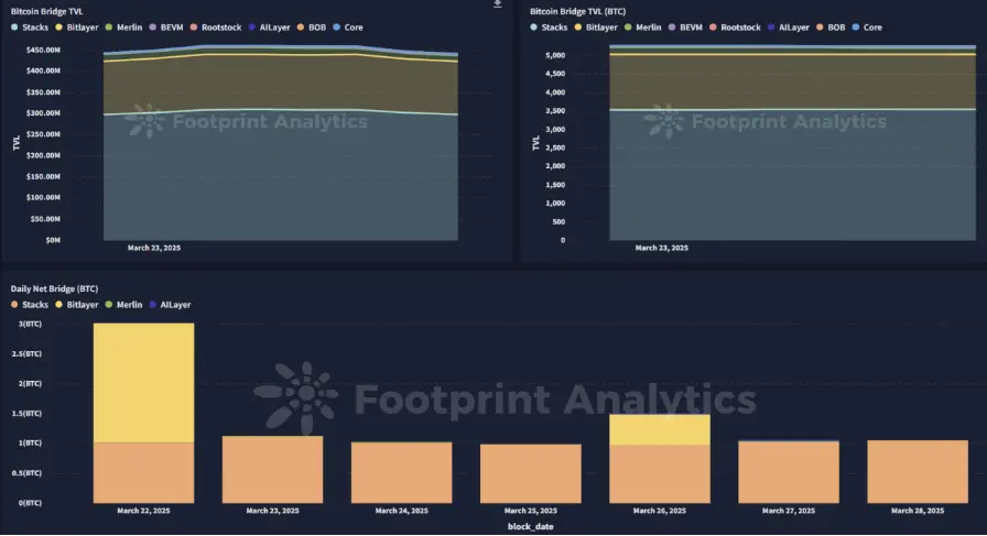 波场 TRON 行业周报：BTC 或继续在 8 万美元下方筑底，De-Storage 协议获 14 亿美元融资