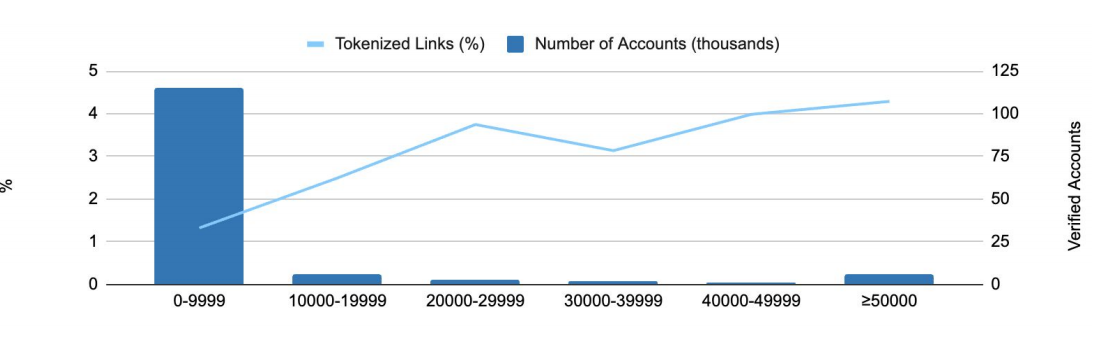 Animoca Brands 研报：5000 粉丝 = 影响力入场券？数据透视加密 KOL 的营销现状