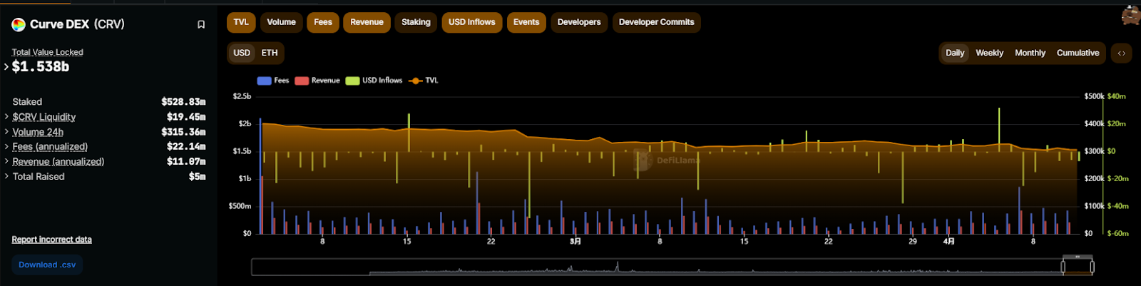 IRS DeFi 经纪人规则废除,CRV 单周暴涨 54%