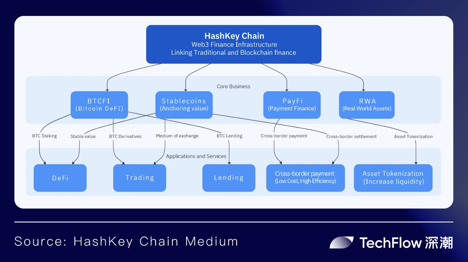 东方 HashKey Chain ,西方 Base:合规大趋势下的 TradFi 之战