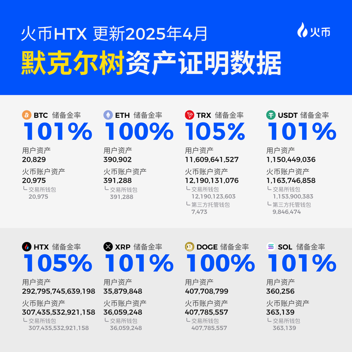 火币HTX 2025年Q1成绩单：净入金环比激增210%，多项核心指标刷新历史峰值关于火币HTX