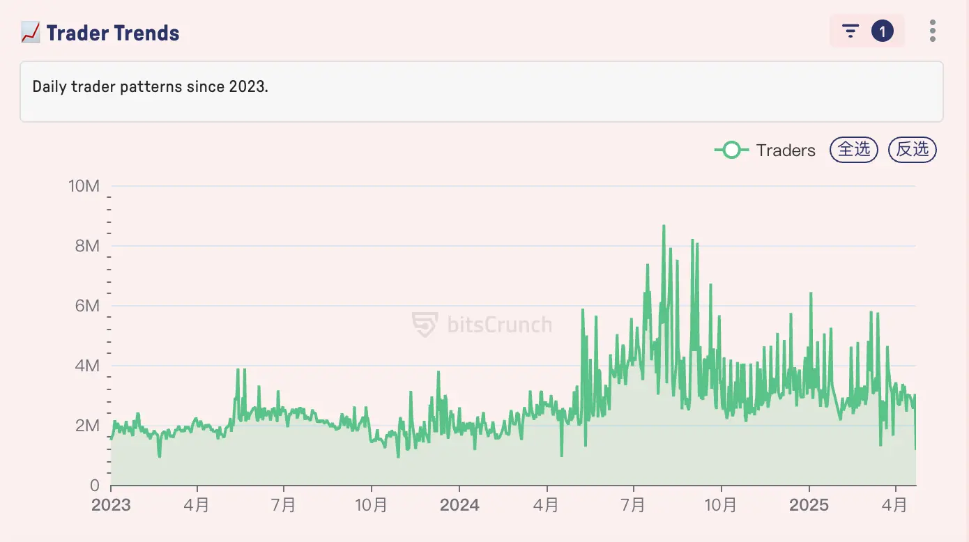 牛回速归？4 张图看懂链上数据趋势
