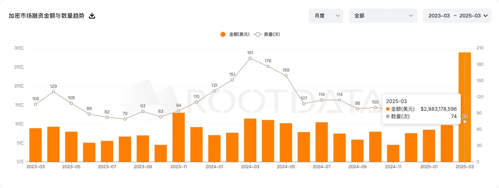 RootData 3 月加密数据总结：市场极度恐慌，行业加速整合中