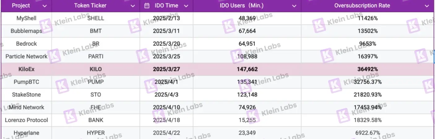 10 个项目的真实数据：Binance Wallet IDO 项目生存报告
