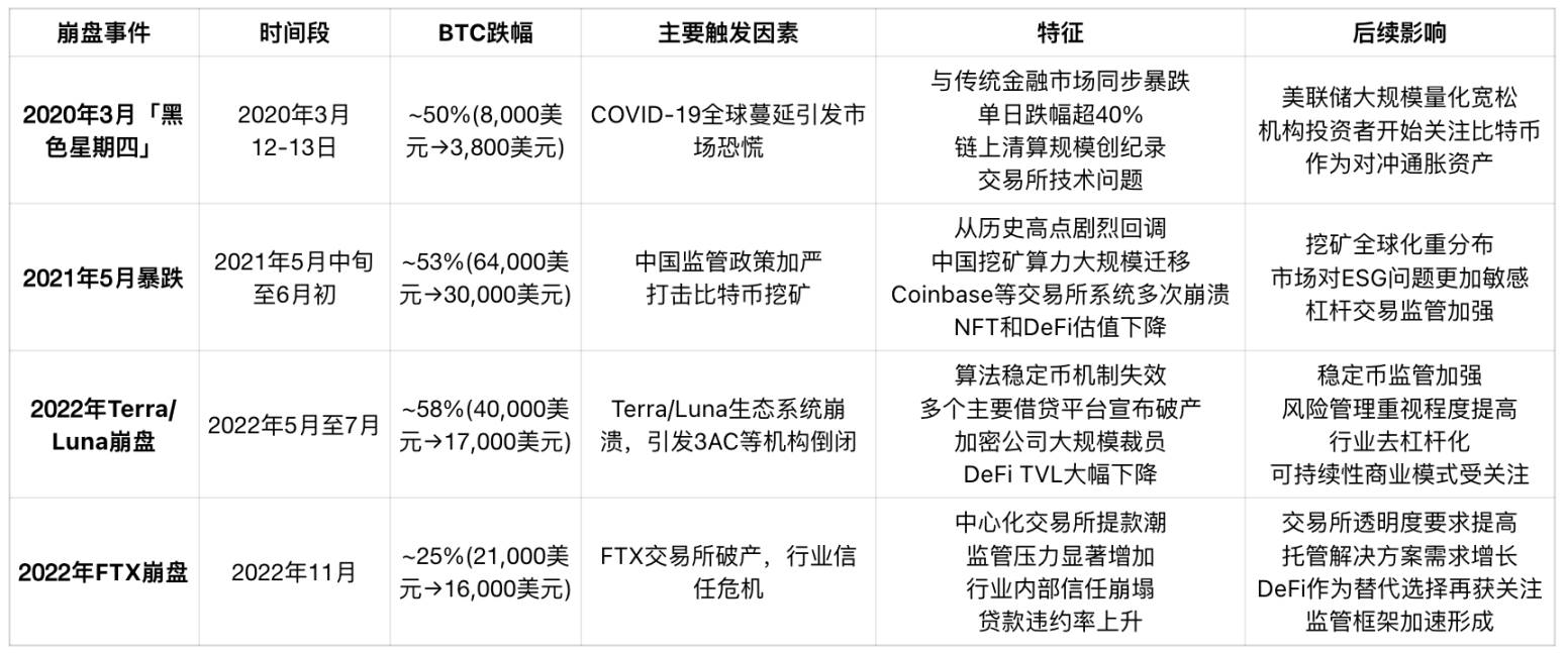 回顾加密市场暴跌历史:每次恐慌都说是最后一次