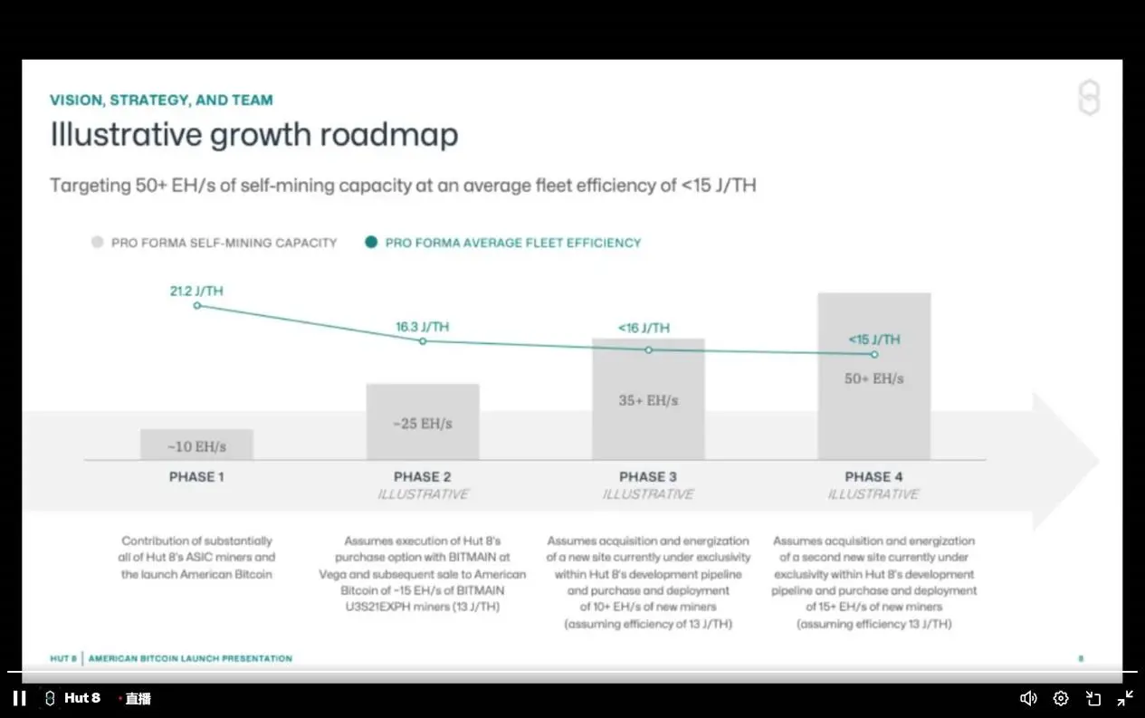 特朗普家族联手 Hut 8,American Bitcoin 目标打造全球最大比特币矿企