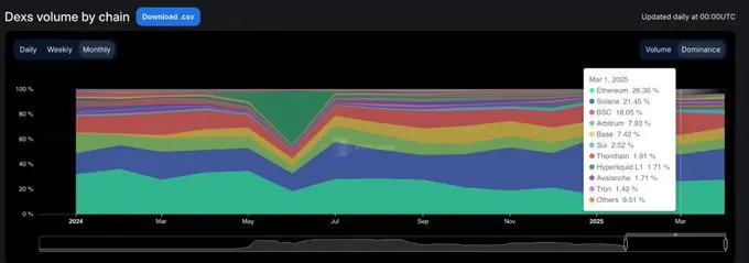 链上流动性变迁:15 个月的起伏,谁在炒作退潮后仍屹立不倒?