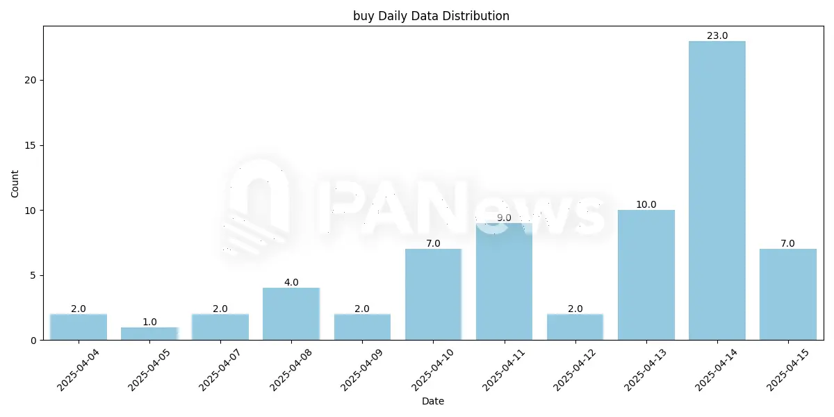 局部狂热还是全面复苏?数据解析 Solana 链 MEME 巨鲸动向与市场分化