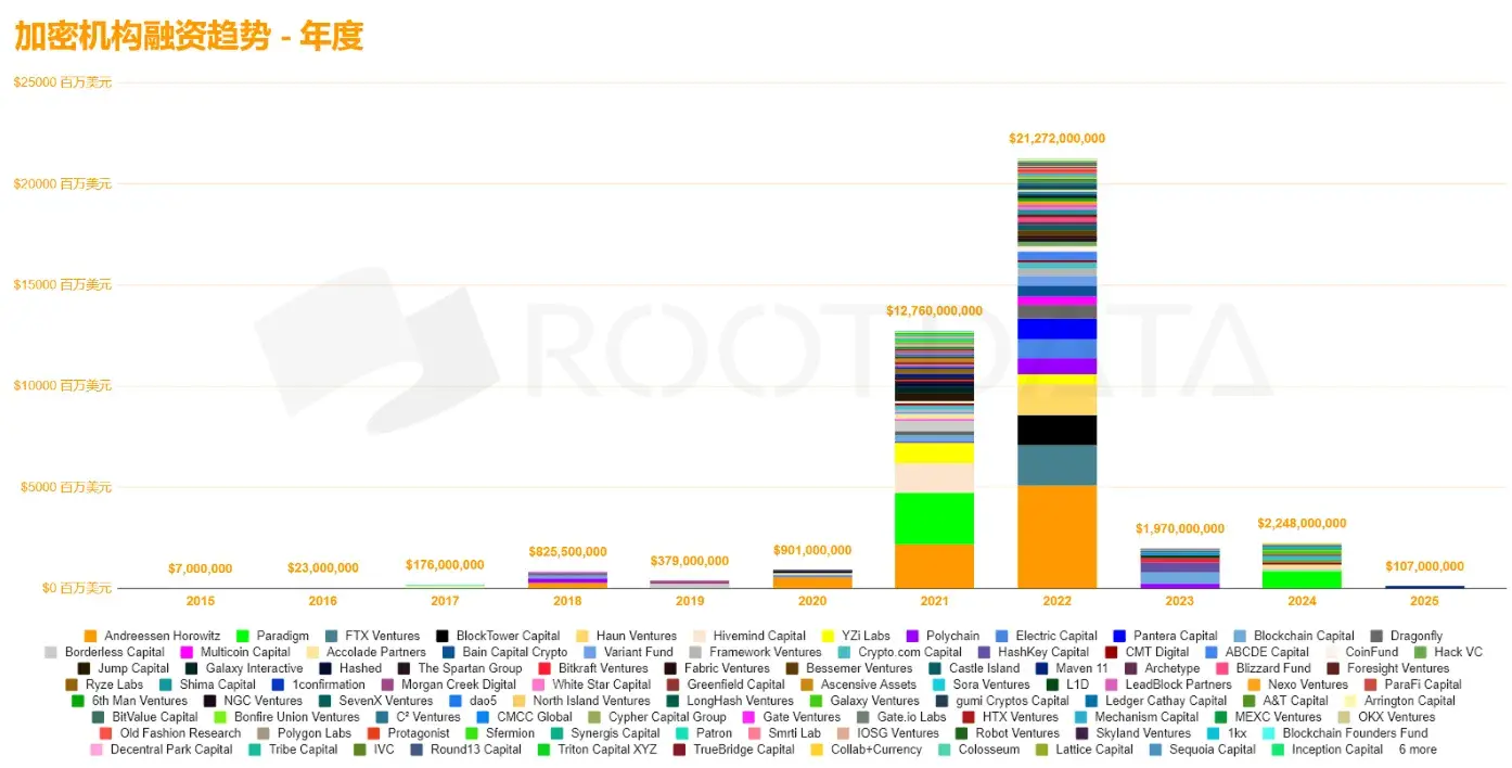 数据透视：加密市场融资为何表现不佳？