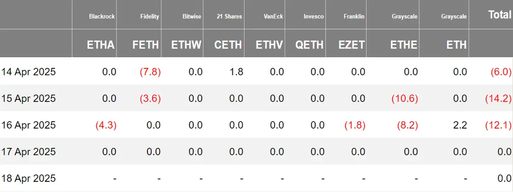 加密 ETF 周报 | 上周美国比特币现货 ETF 净流入 1370 万美元；美 SEC 推迟批准灰度以太坊现货 ETF 质押功能