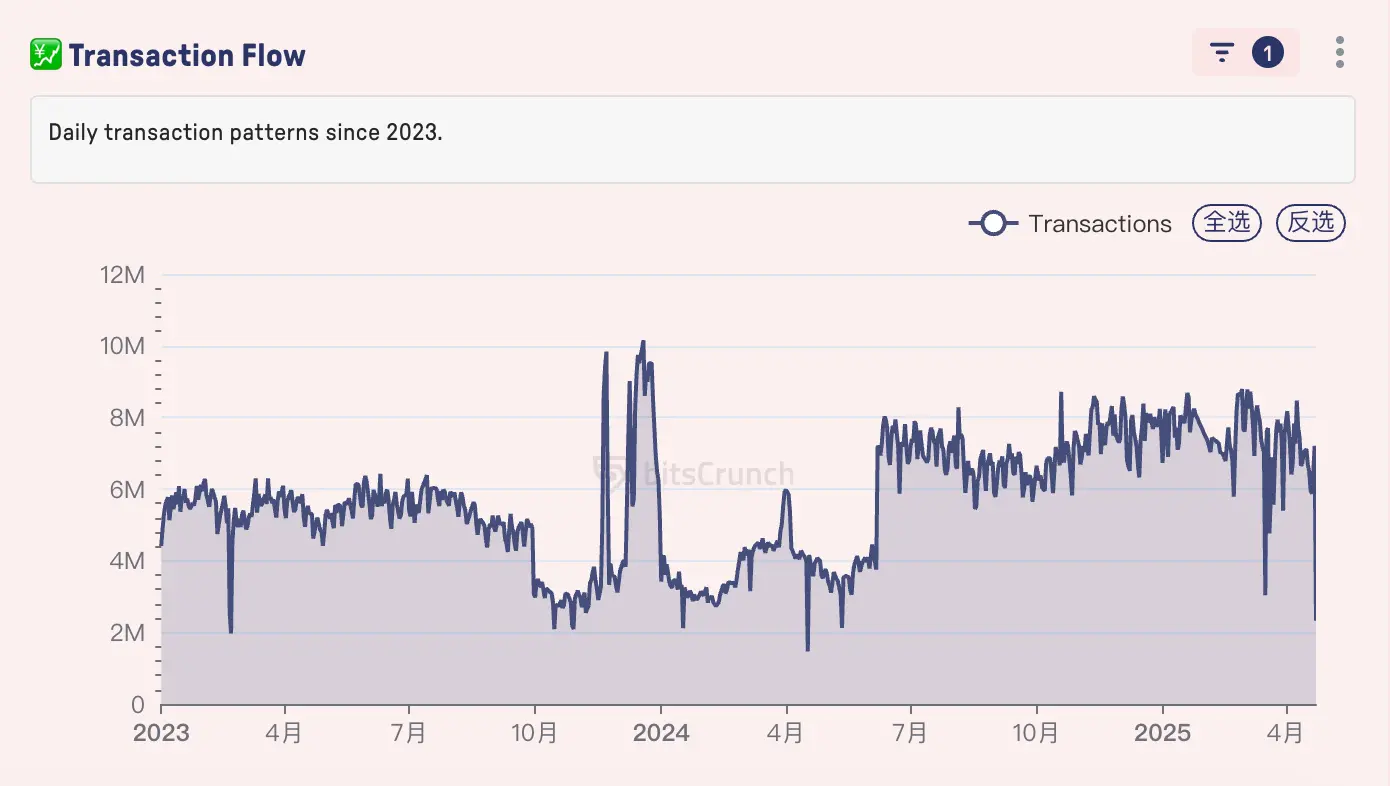 牛回速归?4 张图看懂链上数据趋势