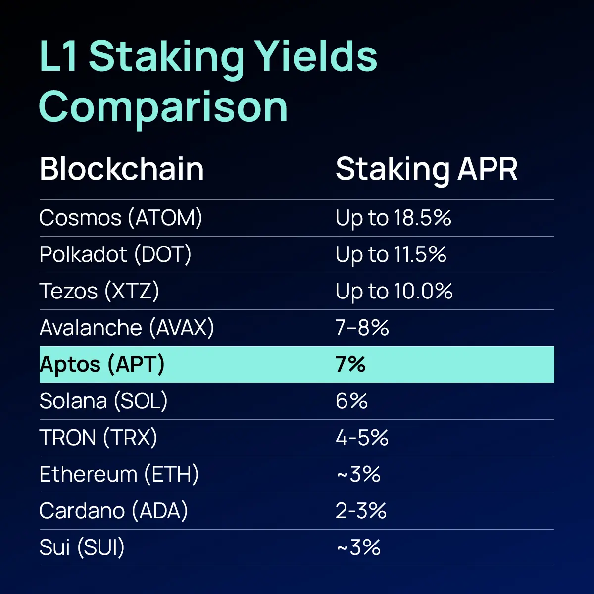 Aptos 通胀治理困局: AIP-119 提案引争议,生态繁荣或是解题之道