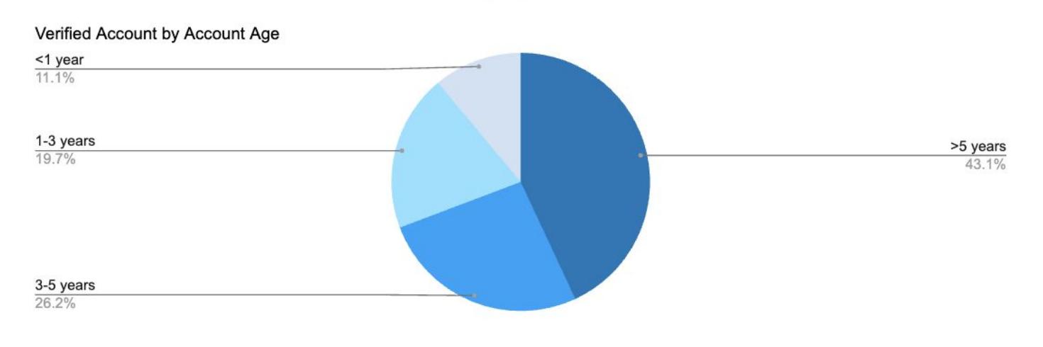 Animoca Brands 研报：5000 粉丝 = 影响力入场券？数据透视加密 KOL 的营销现状