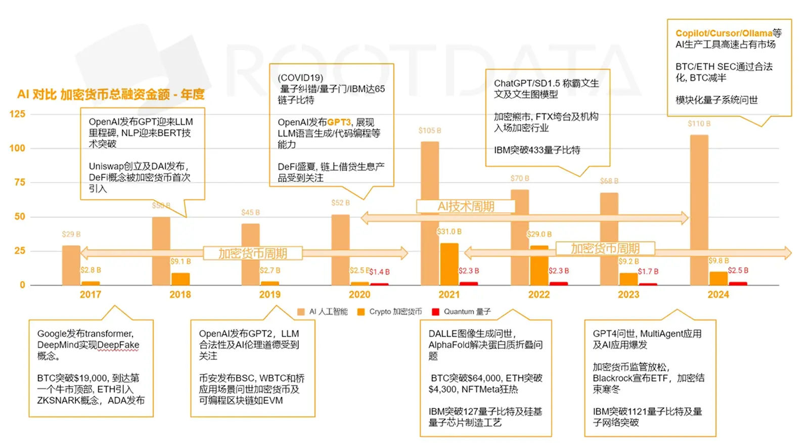 数据透视：加密市场融资为何表现不佳？
