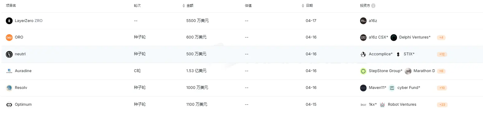 上周加密市场共发生 13 起公开融资事件，累计融资约 2.50 亿美元 | 投融资周报