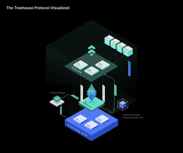 波场 TRON 行业周报:BTC 短线反弹或见顶,Treehouse 提供无风险 Defi 收益