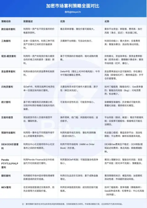 扒一扒币圈“套利”的真相:从理论、策略方法到风险