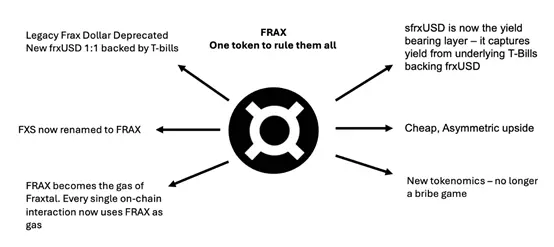 观点:FRAX 为何是稳定币叙事的最佳投资标的?