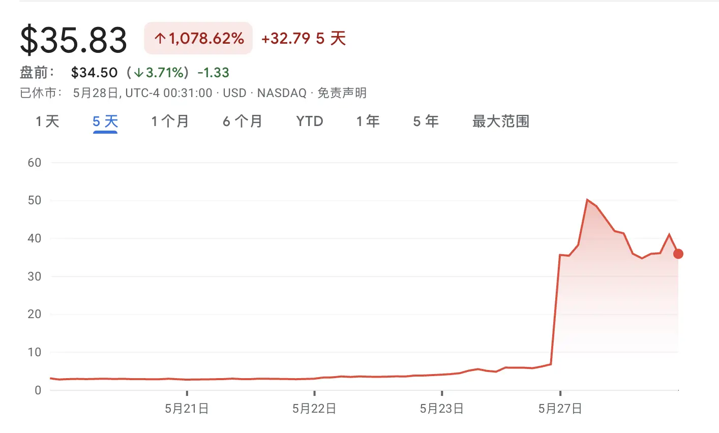 ETH 版微策略来了，美股 SharpLink 获以太坊支持者超 4 亿融资，曾濒临退市