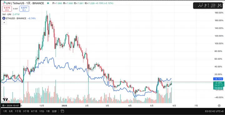 Uniswap:监管枷锁下的加密独角兽,区块链最大的 Dex 协议
