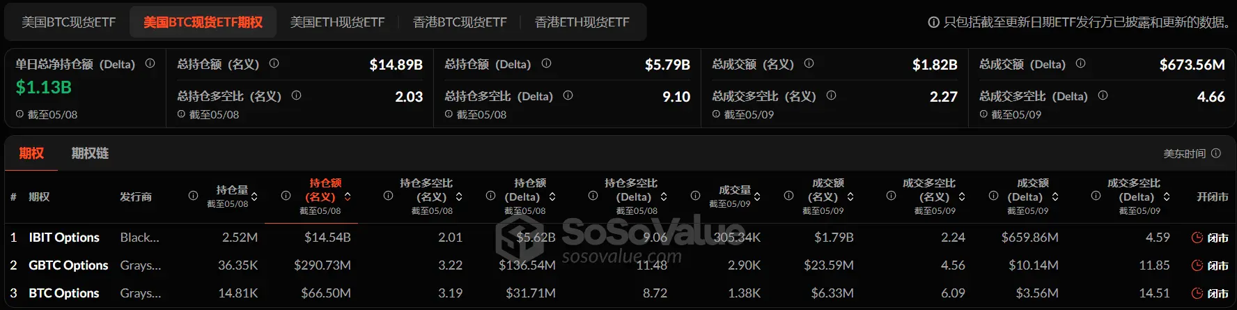 加密 ETF 周报 | 上周美国比特币现货 ETF 净流入 9.20 亿美元;贝莱德与美国 SEC 加密工作组会面讨论加密 ETF 的质押和期权