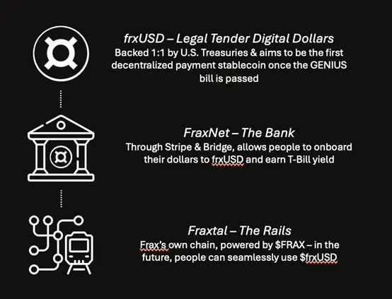 观点:FRAX 为何是稳定币叙事的最佳投资标的?