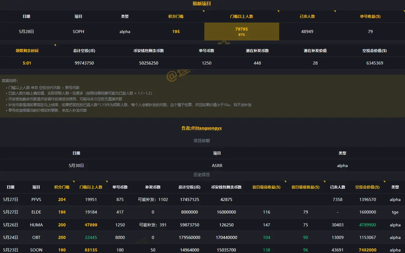 Binance Alpha 进入白热化，如何以更好的策略参与竞争？