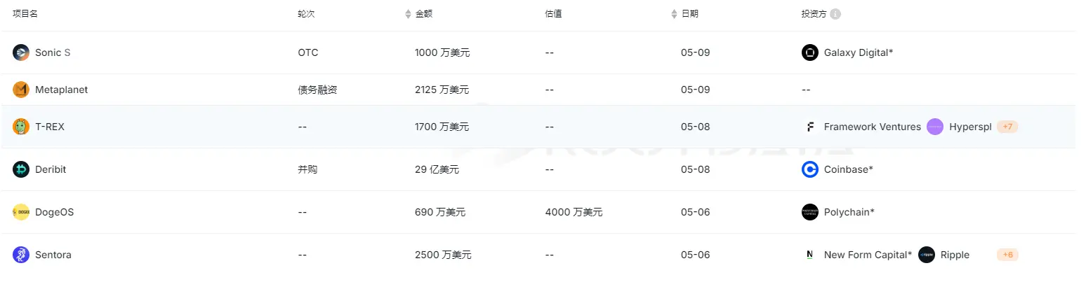 上周加密市场共发生 14 起公开融资事件,累计融资约 29.87 亿美元 | 投融资周报