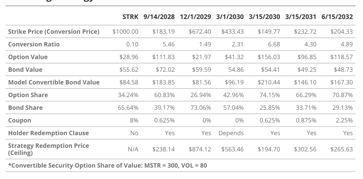 VanEck 研究：解构美股 Strategy 的溢价、杠杆和资本结构