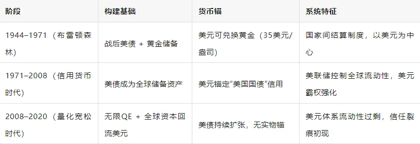 链上布雷顿森林体系:稳定币、美债与21世纪美元新架构