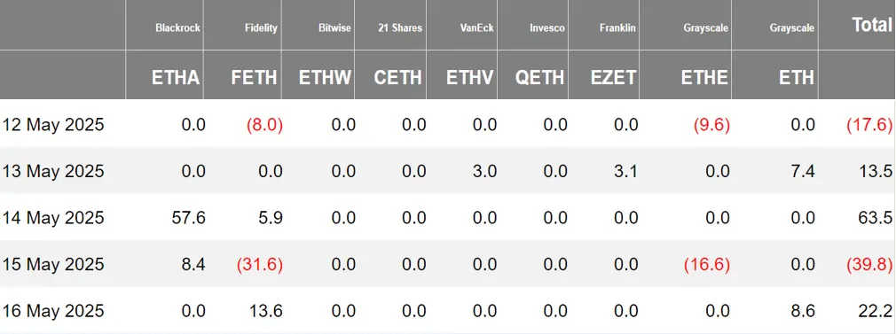 加密 ETF 周报 | 上周美国比特币现货 ETF 净流入 6.08 亿美元;韩国总统大选两大候选人均支持现货加密 ETF