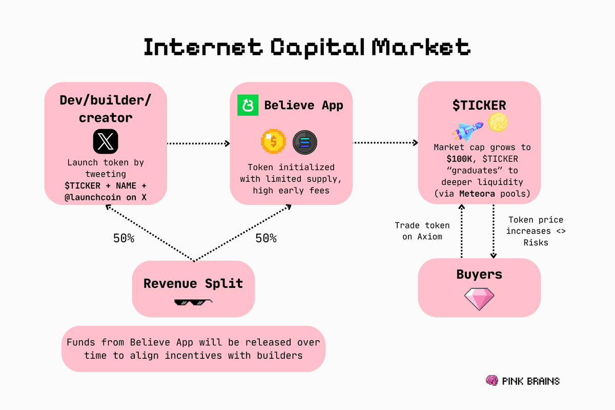 ICM 叙事解读：推文即代币，Believe 让风投更民主
