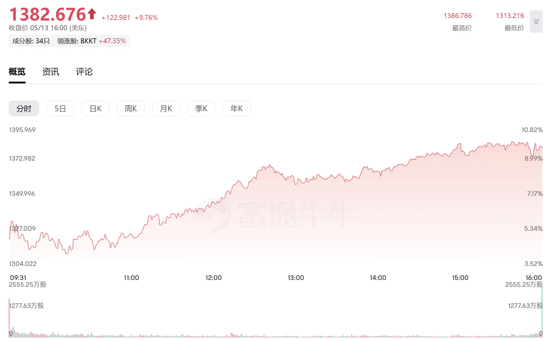 Bakkt 领涨，加密股开始集体上桌再创业？