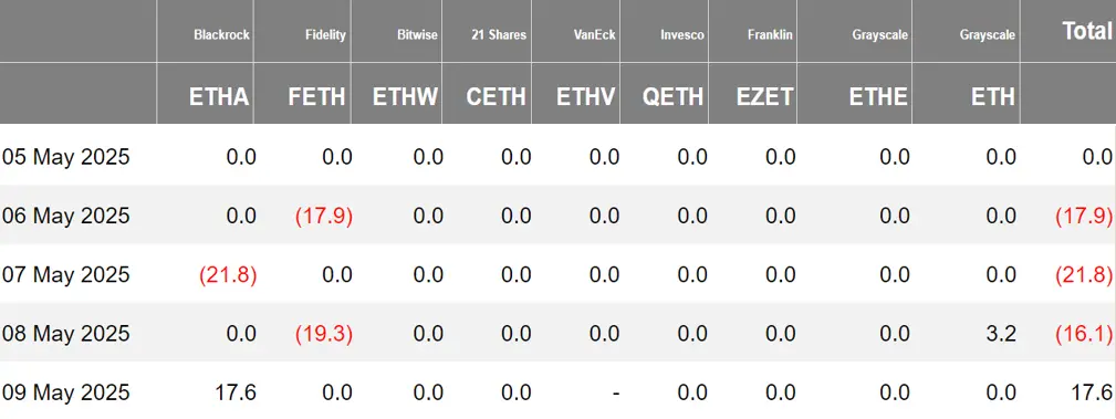 加密 ETF 周报 | 上周美国比特币现货 ETF 净流入 9.20 亿美元;贝莱德与美国 SEC 加密工作组会面讨论加密 ETF 的质押和期权