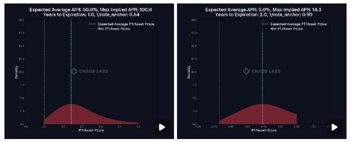 警惕贴现率风险:AAVE、Pendle、Ethena 的 PT 杠杆收益飞轮的机制和风险